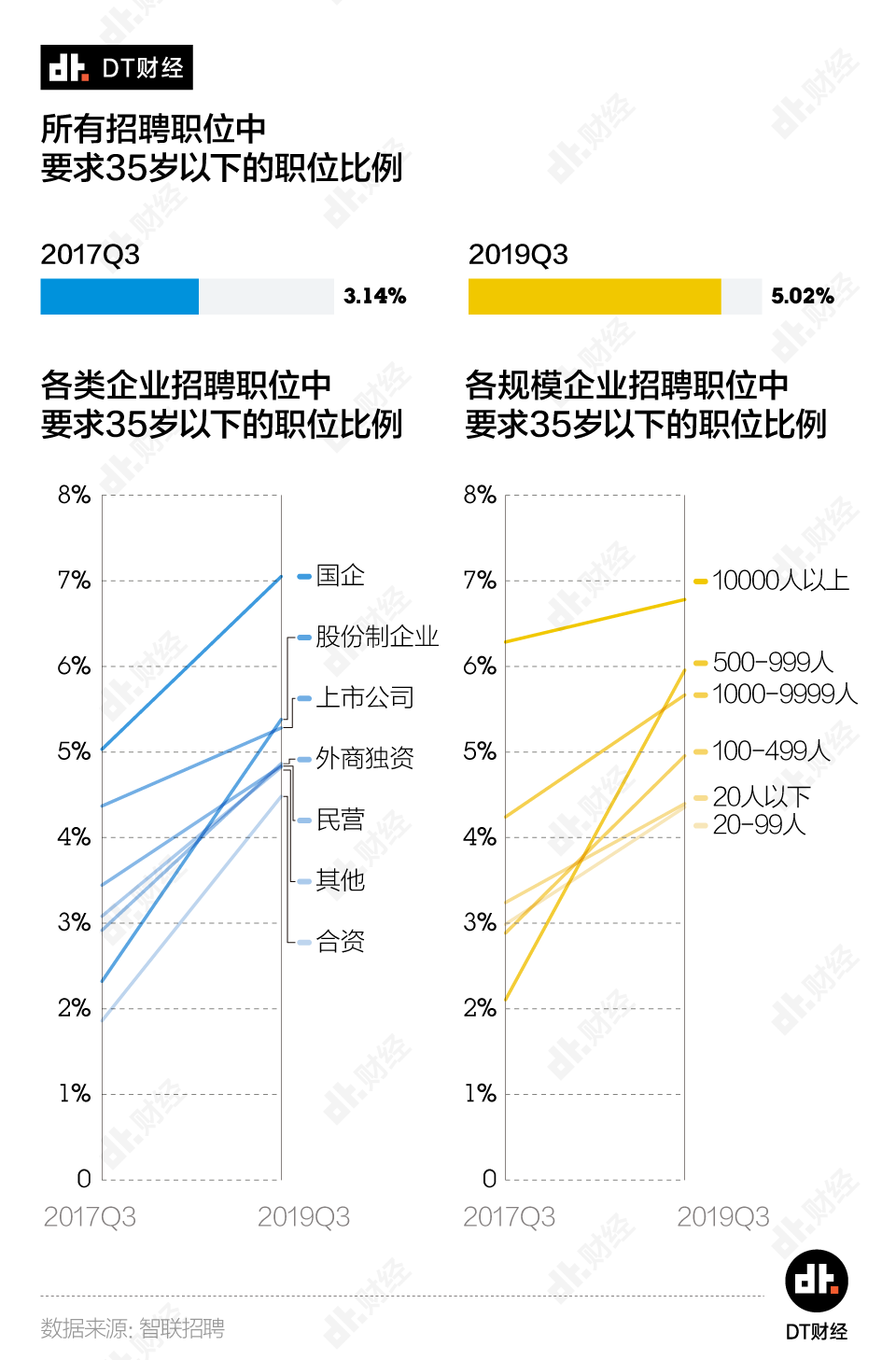 数据告诉你：哪个行业最难逃35岁危机？