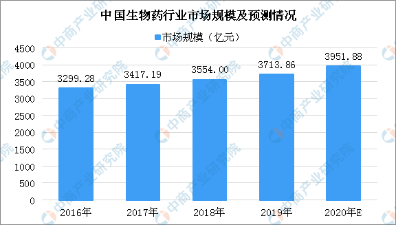 2020年中国生物医药行业市场规模预测及行业推动