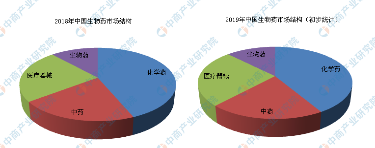 2020年中国生物医药行业市场规模预测及行业推动