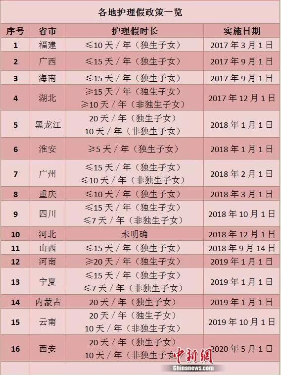 16地出台“独生子女护理假”！最多能休超过20天