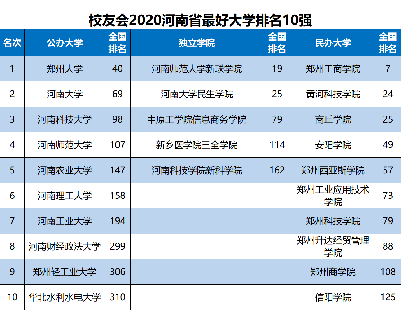 校友会2020河南省大学排名,河南科技大学跻身全