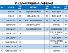校友会2020河南省大学排名，河南科技大学跻身全