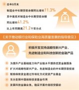 减税降费、金融支持 政策红利提升先进制造