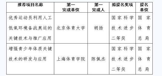 体育总局科教司关于提名2020年度国家科技进步奖