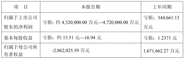 *ST盐湖2019年预计巨亏471.35亿