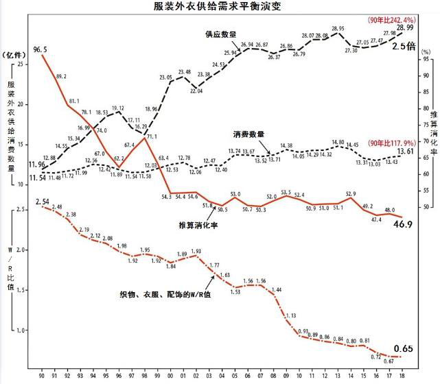 日本服装行业滞销库存积压加剧的背后