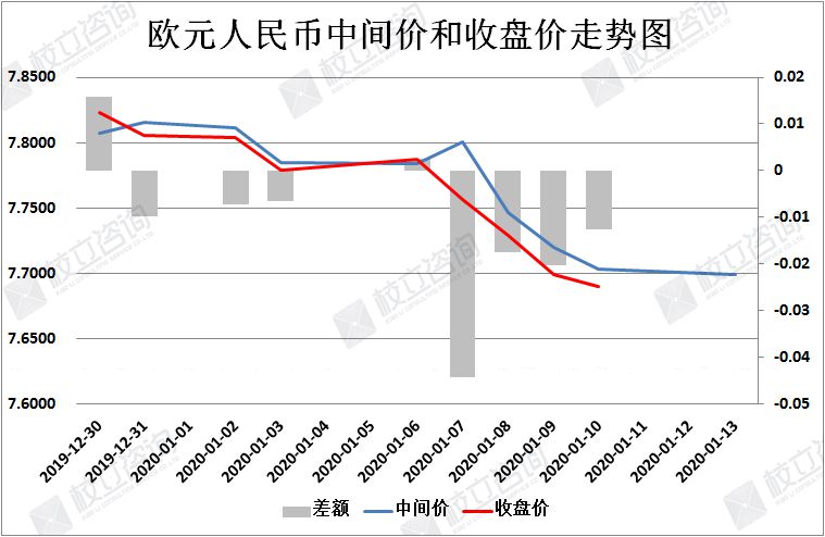 校立咨询：人民币汇率简析（1月13日）