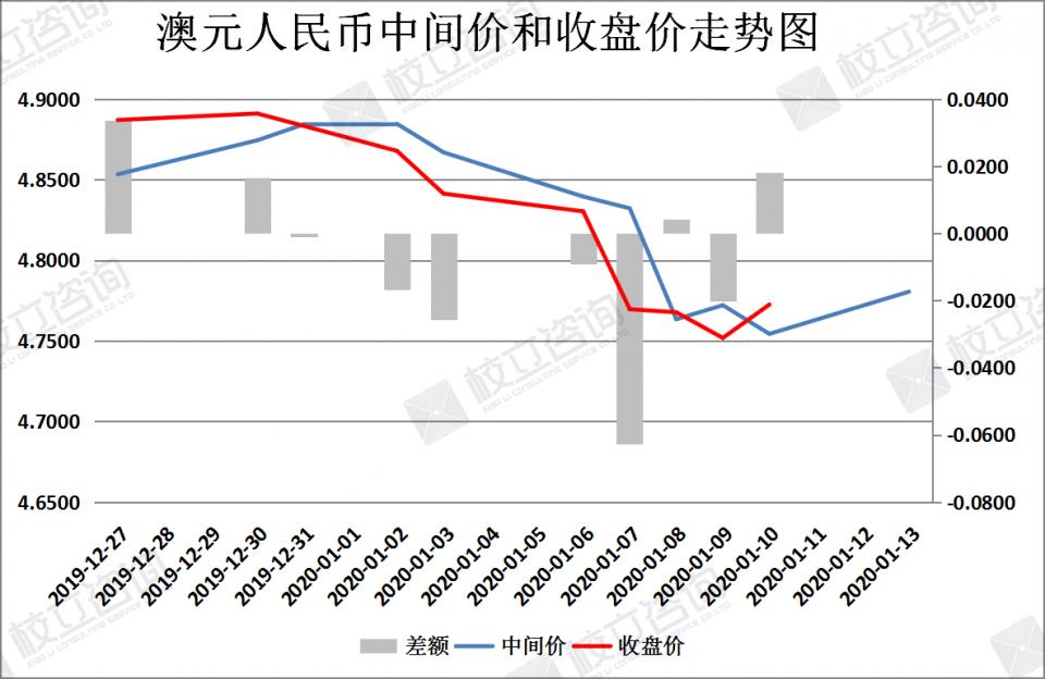 校立咨询：人民币汇率简析（1月13日）