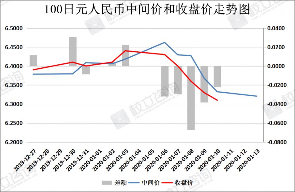 校立咨询：人民币汇率简析（1月13日）