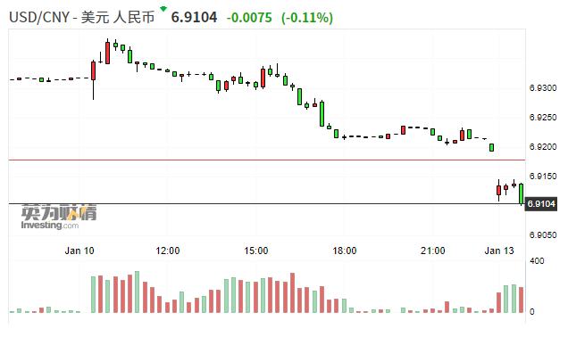 校立咨询：人民币汇率简析（1月13日）