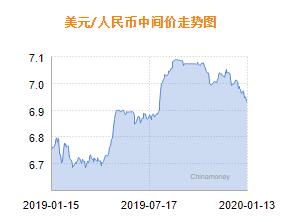 校立咨询：人民币汇率简析（1月13日）
