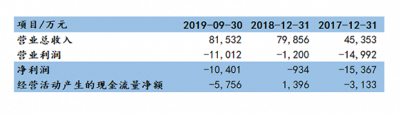 IPO雷达｜亏损过亿，赴美上市会让荔枝坐稳行业