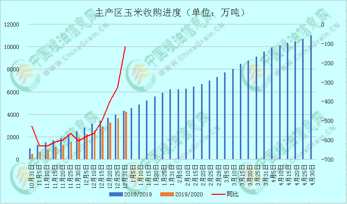 【独家】饲料粮拍卖成交不错,这么看好未来的玉米?