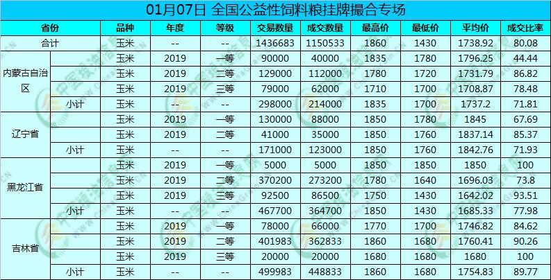 【独家】饲料粮拍卖成交不错,这么看好未来的玉米?