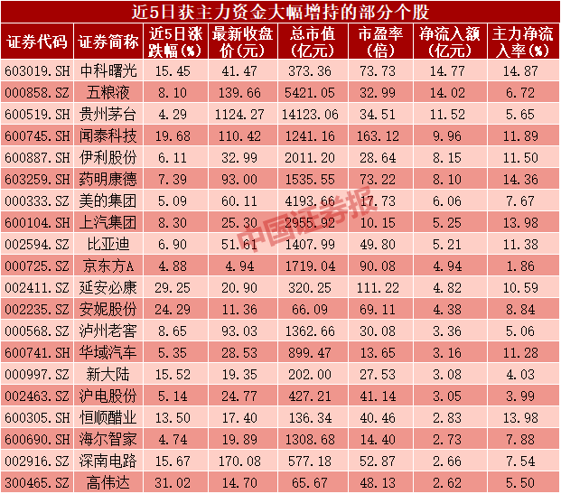 近千股获主力资金增持 电子行业成最大赢家