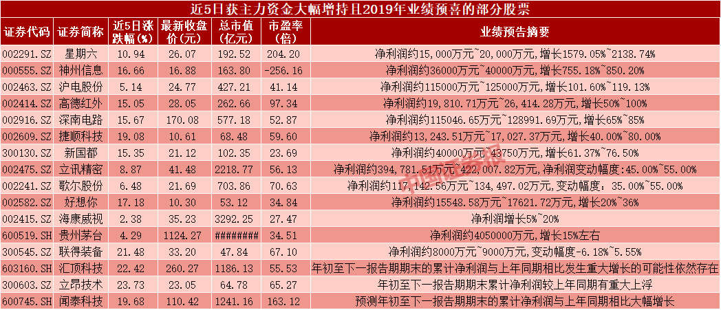 近千股获主力资金增持 电子行业成最大赢家