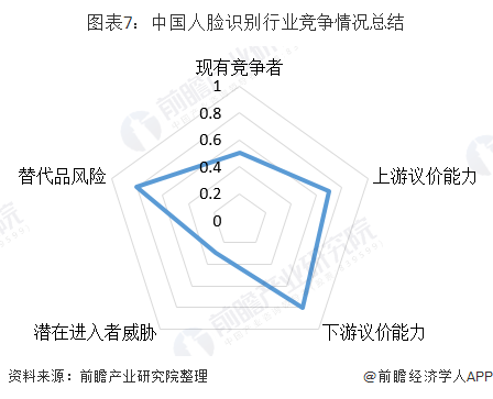 2020年中国人脸识别行业竞争现状与投融资分析