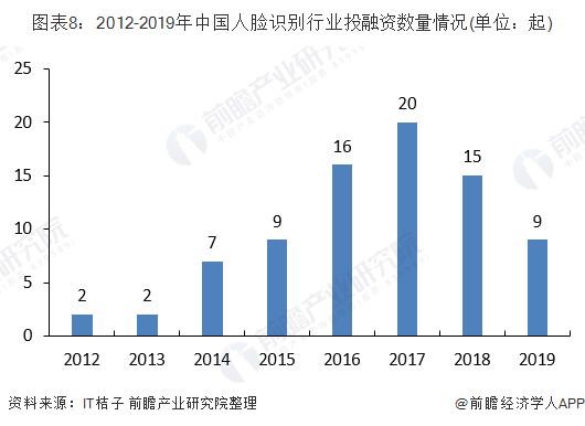2020年中国人脸识别行业竞争现状与投融资分析