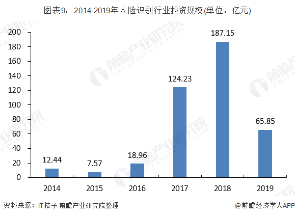 2020年中国人脸识别行业竞争现状与投融资分析