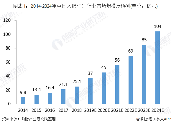 2020年中国人脸识别行业竞争现状与投融资分析