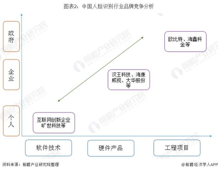 2020年中国人脸识别行业竞争现状与投融资分析