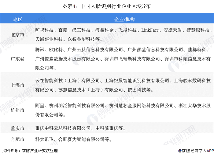 2020年中国人脸识别行业竞争现状与投融资分析