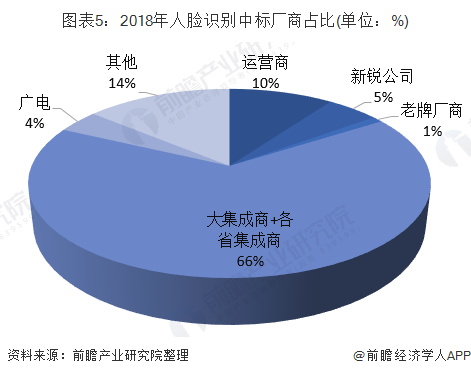 2020年中国人脸识别行业竞争现状与投融资分析