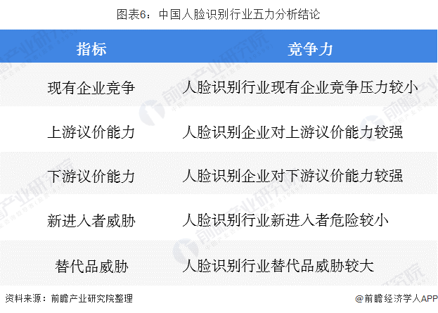 2020年中国人脸识别行业竞争现状与投融资分析
