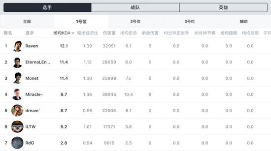 布克维Minor数据统计：奇迹哥MVP当之无愧