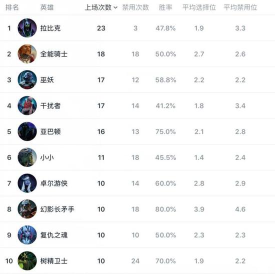布克维Minor数据统计：奇迹哥MVP当之无愧