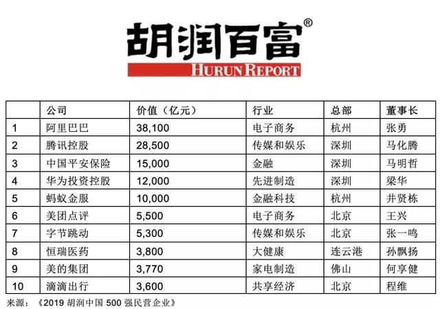 2019胡润中国500强民企名单出炉 温州有5家企业上