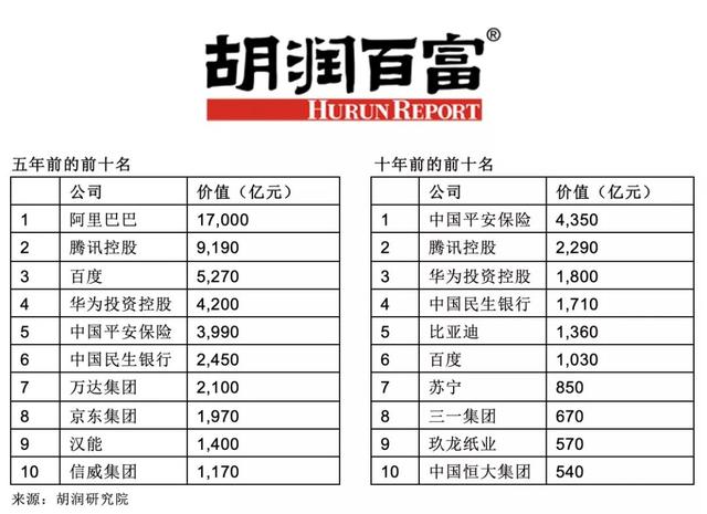 2019胡润中国500强民企名单出炉 温州有5家企业上
