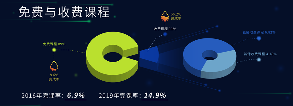 EduSoho发布2019在线教育大数据报告：在线教育服务