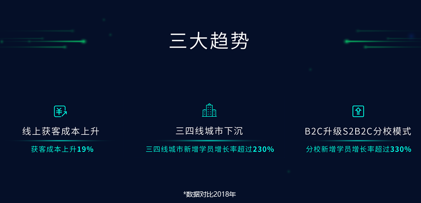 EduSoho发布2019在线教育大数据报告：在线教育服务