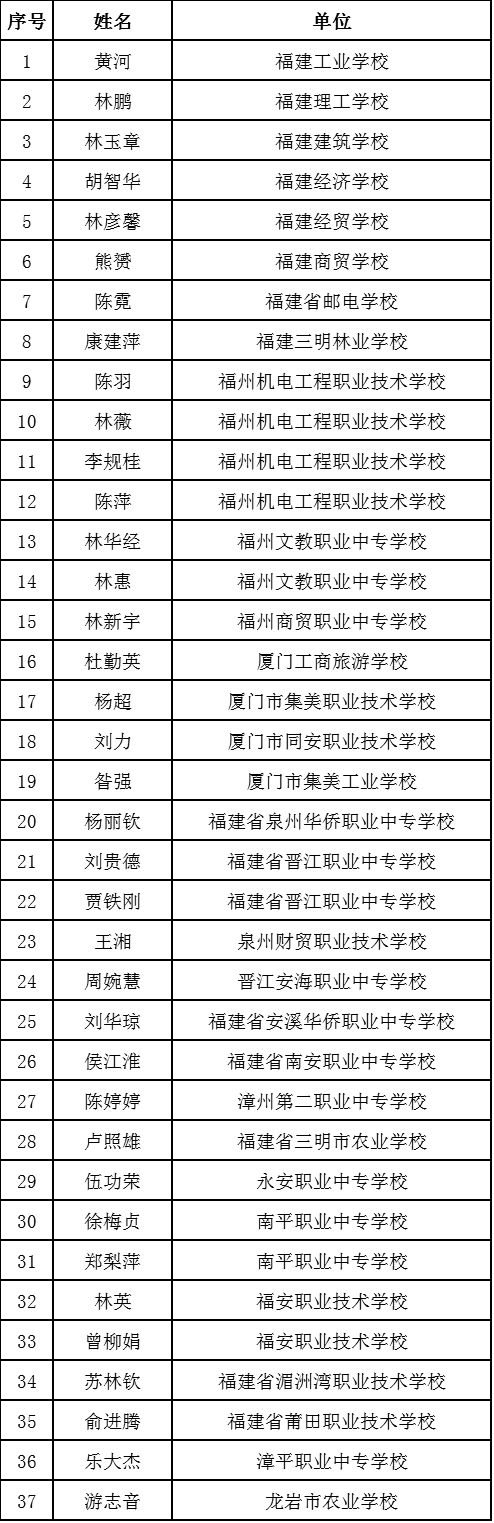 公示！2019年职业院校专业带头人培养人选名单