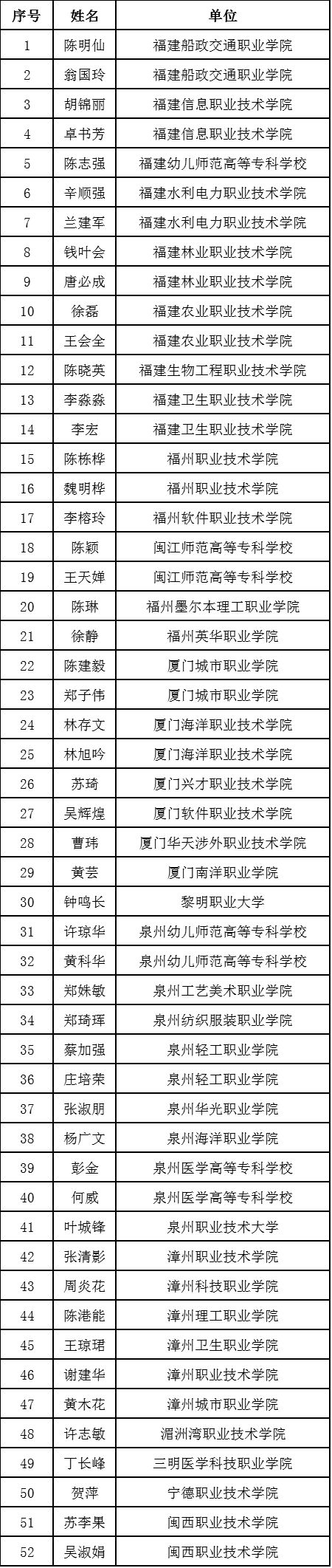 公示！2019年职业院校专业带头人培养人选名单