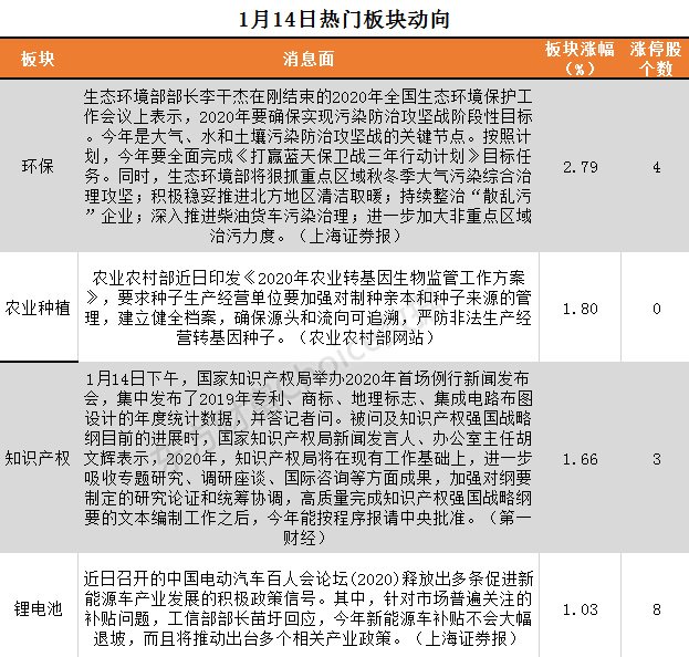 1月14日板块复盘：2020年为起点 钴锂等材料整体进