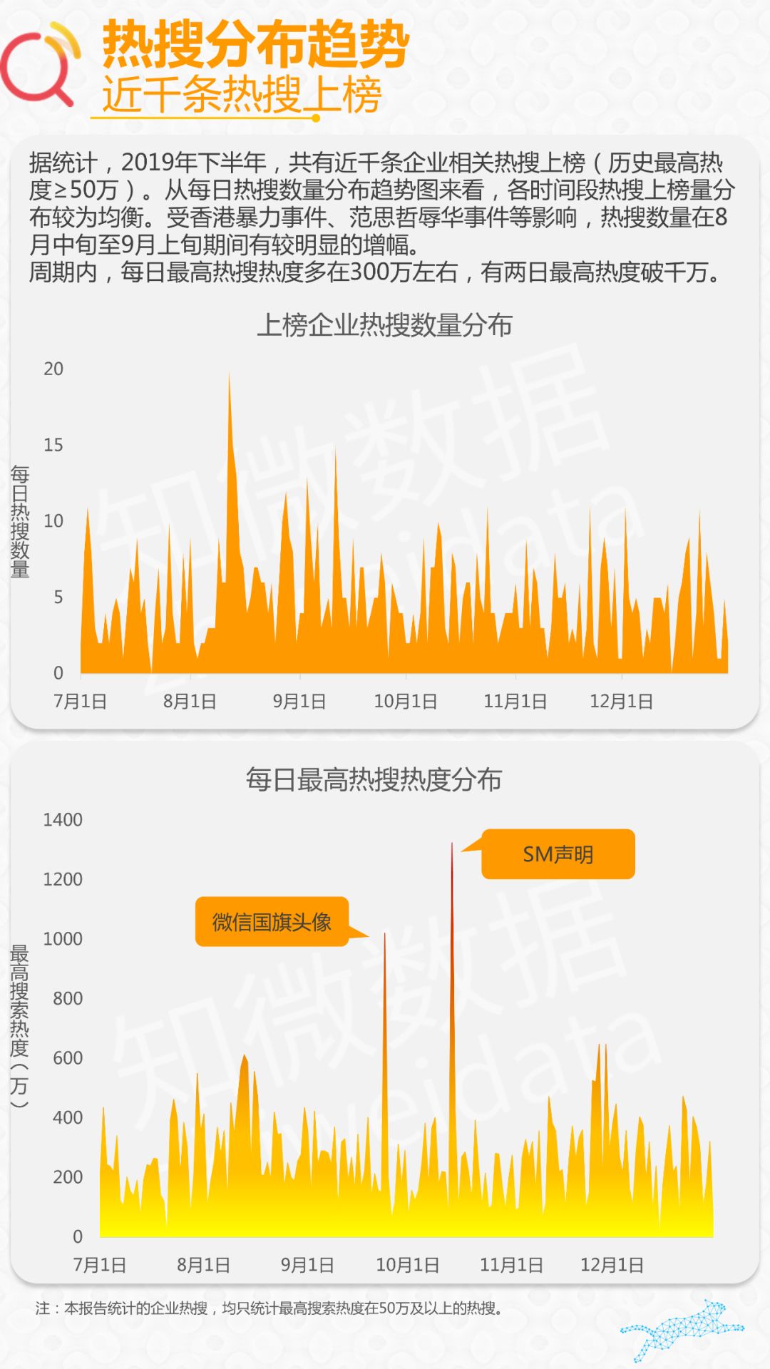 分析了近千条企业热搜，我们发现互联网企业负