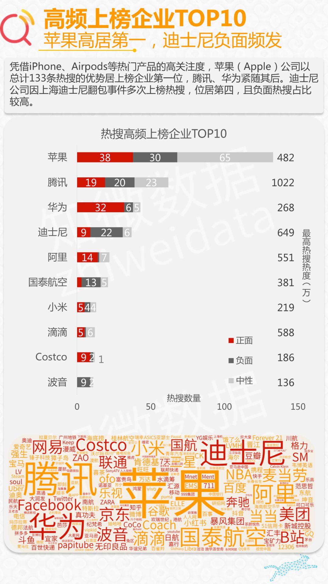 分析了近千条企业热搜，我们发现互联网企业负