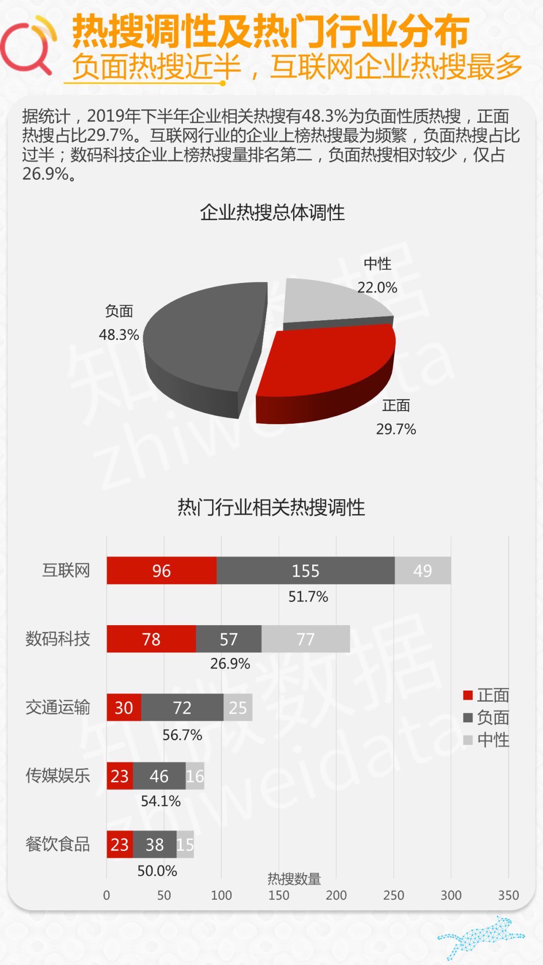 分析了近千条企业热搜，我们发现互联网企业负
