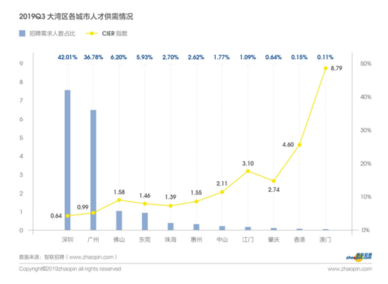 智联招聘发布2019年粤港澳大湾区产业发展及人才流动报告