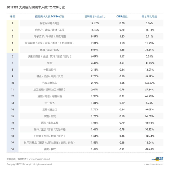 智联招聘发布2019年粤港澳大湾区产业发展及人才流动报告