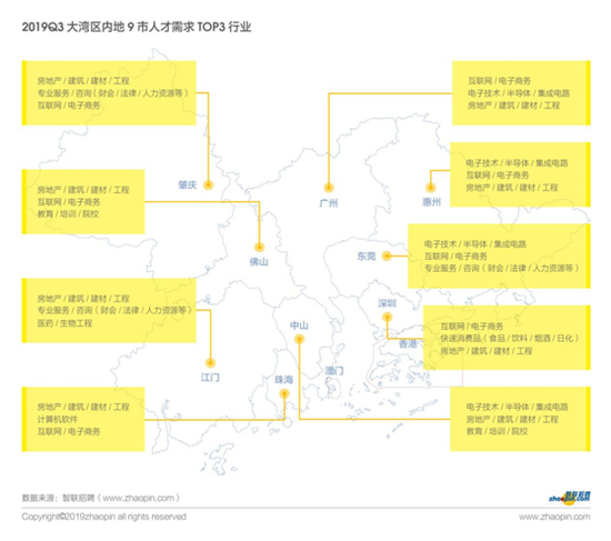 智联招聘发布2019年粤港澳大湾区产业发展及人才流动报告
