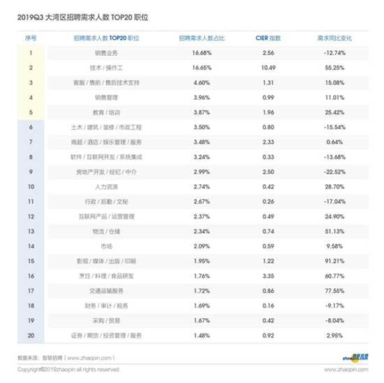 智联招聘发布2019年粤港澳大湾区产业发展及人才流动报告