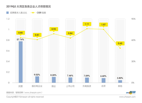 智联招聘发布2019年粤港澳大湾区产业发展及人才流动报告