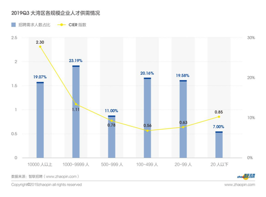 智联招聘发布2019年粤港澳大湾区产业发展及人才流动报告