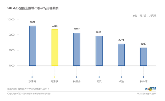 智联招聘发布2019年粤港澳大湾区产业发展及人才流动报告