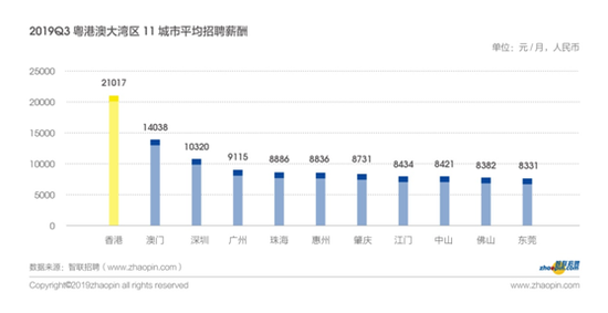 智联招聘发布2019年粤港澳大湾区产业发展及人才流动报告