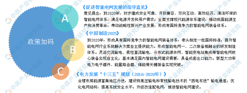 2020年中国智能电网行业发展推动因素分析：政策