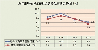 呼伦贝尔实体零售业如何实现转型创新？